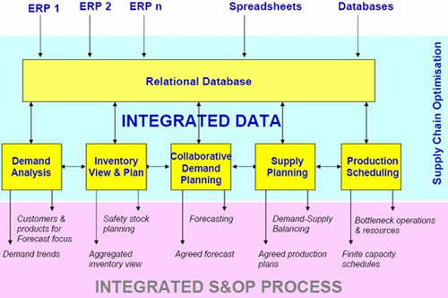 sco core architecture - demand trends, safety stock, forecasting, demand supply balancing, bottleneck resources, finite capacity schedules