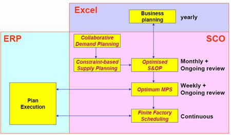 s&op in a modern organisation - erp sco and spreadsheet