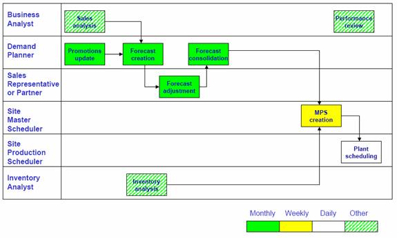 S&OP Process Map